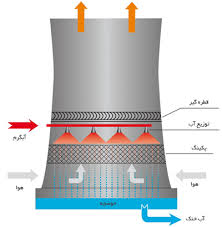 برج خنک کننده جریان طبیعی